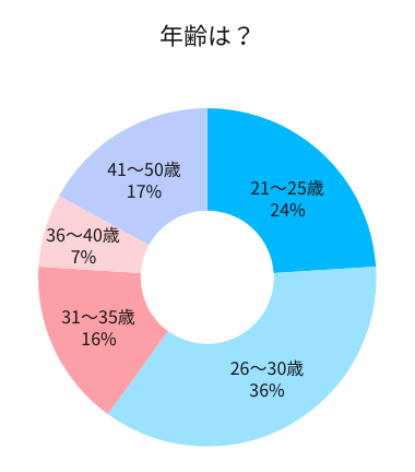 年齢は？