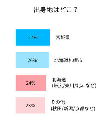 出身地はどこ？