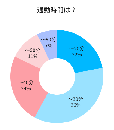 通勤時間は？