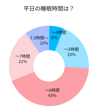 平日の睡眠時間は？