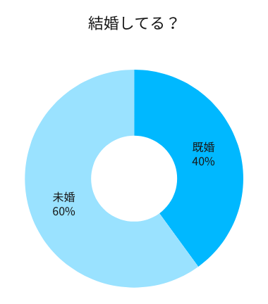 結婚してる？