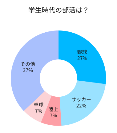 学生時代の部活は？