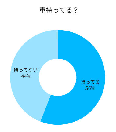 車持ってる？