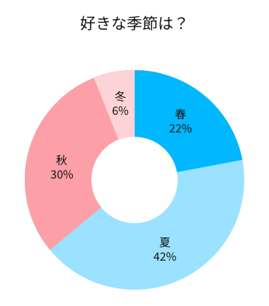 好きな季節は？