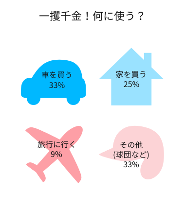 一攫千金！何に使う？