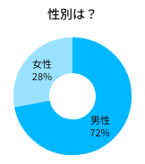 性別は？