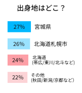 出身地はどこ？