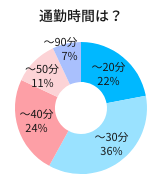 通勤時間は？