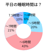 平日の睡眠時間は？