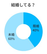 結婚してる？