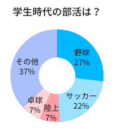 学生時代の部活は？