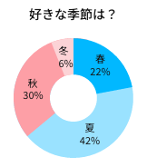 好きな季節は？