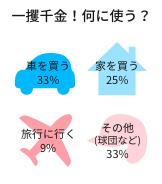 一攫千金！何に使う？