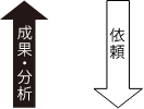 クライアントからアミクスへの依頼とクライアントへ成果と分析情報の報告