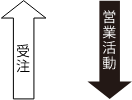 お客様への営業活動とお客様からの受注